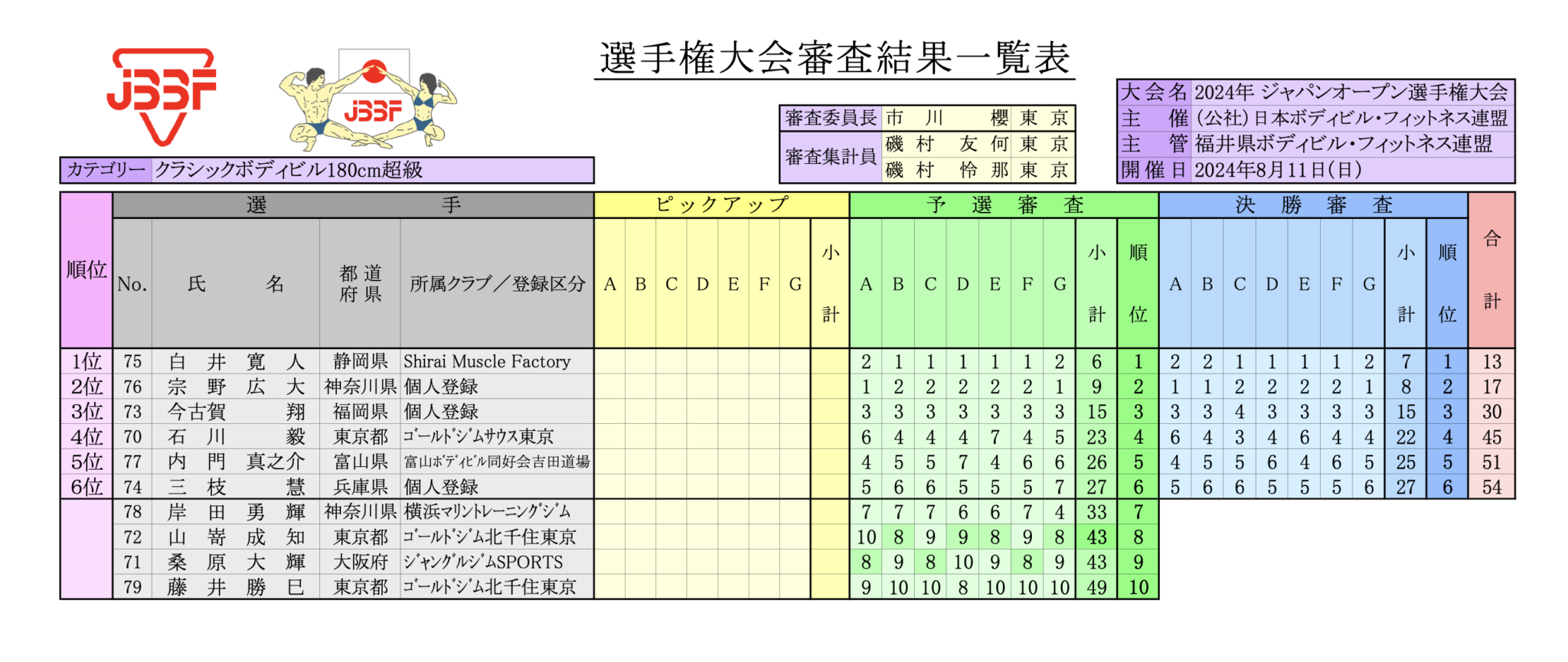【2024年】JBBFジャパンオープン選手権大会結果・詳細 | 月刊 MEN's PHYSIQUE